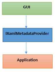 Application Object Job